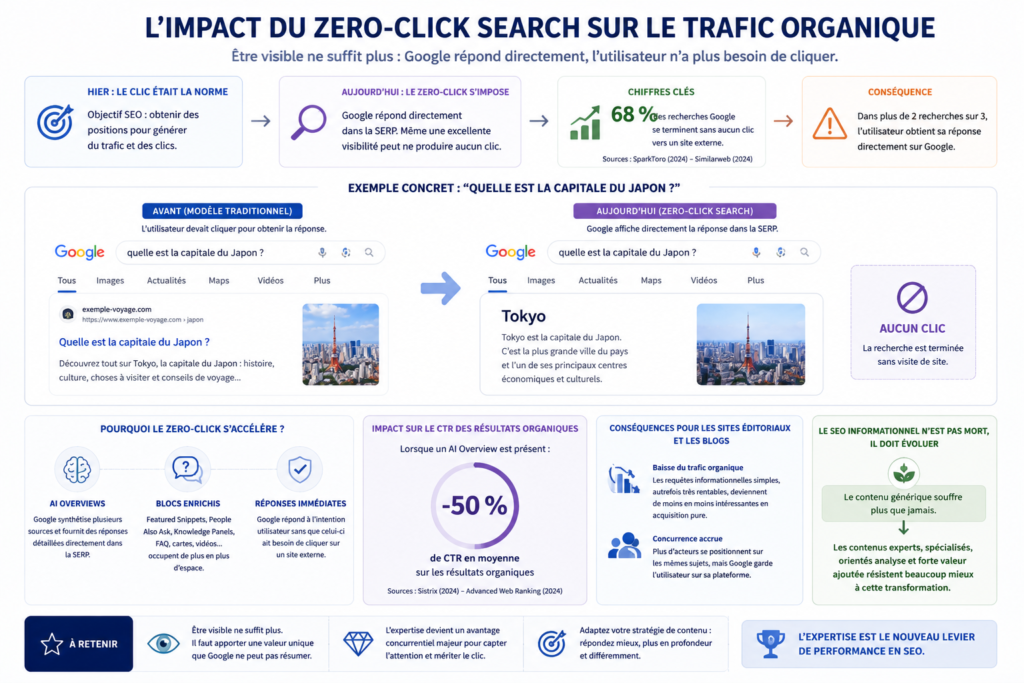 zero-click sur SEO
