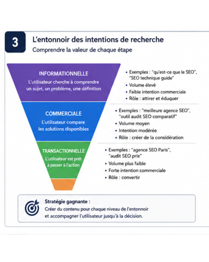 attentions de recherches