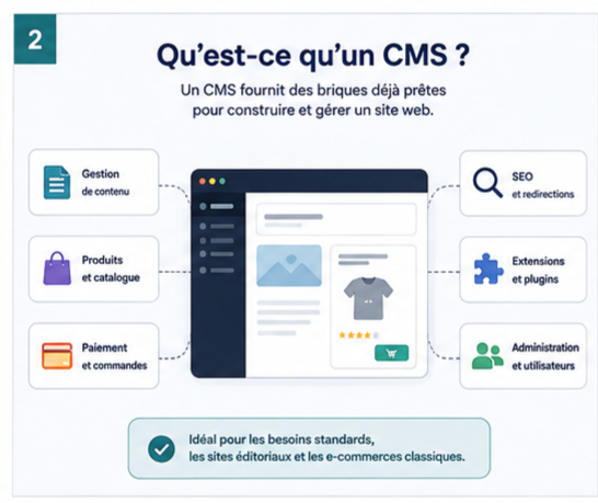 définition cms