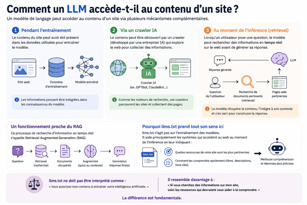 Comment un LLM accède au web