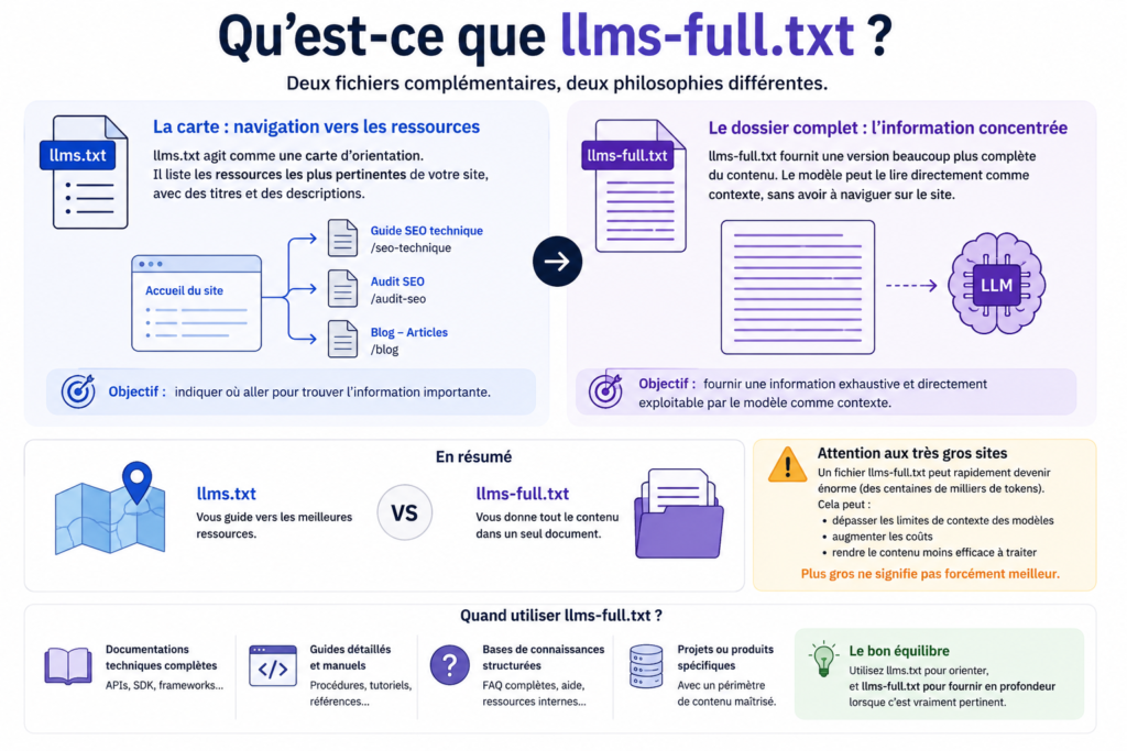 llms.txt vs llms-full.txt