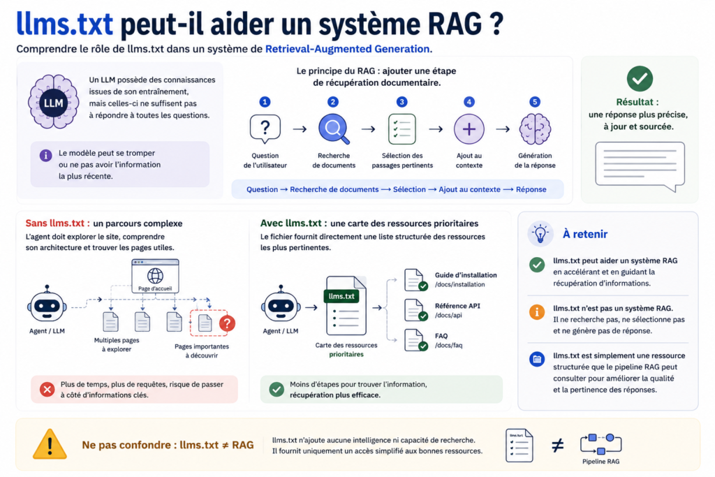 llms.txt et le pipeline RAG