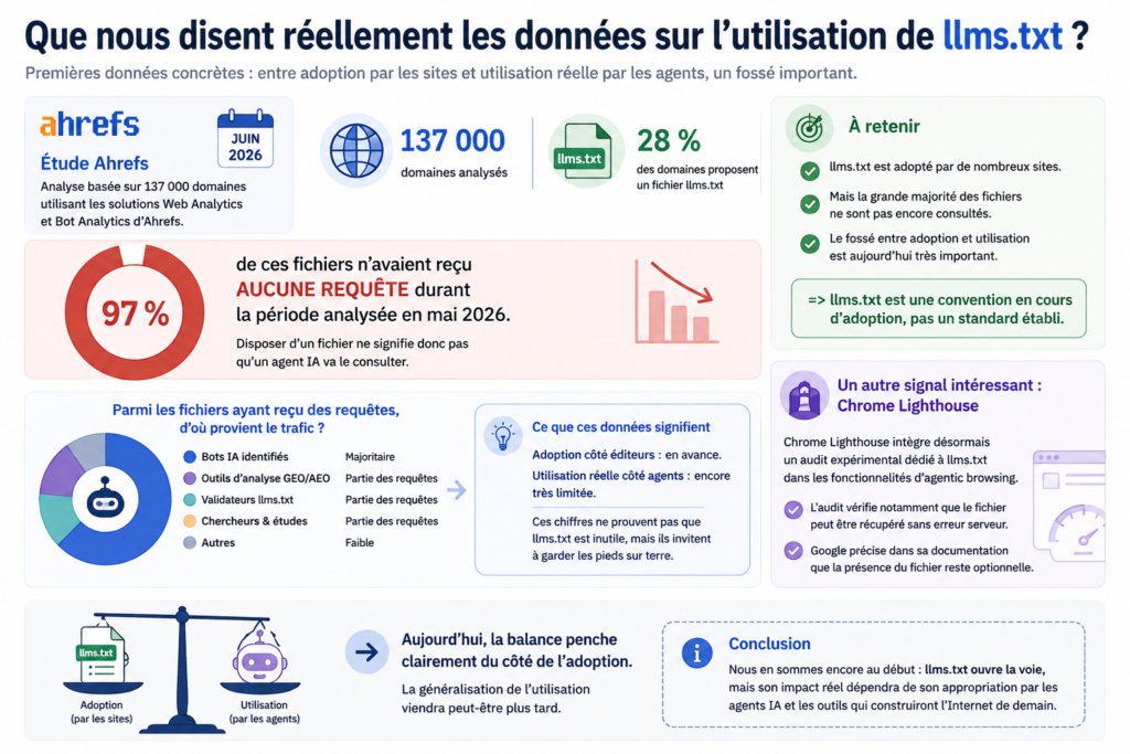 Données réelles sur l’adoption de llms.txt
