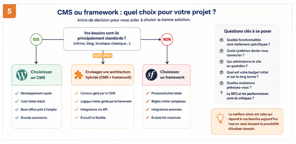 choix cms framwork